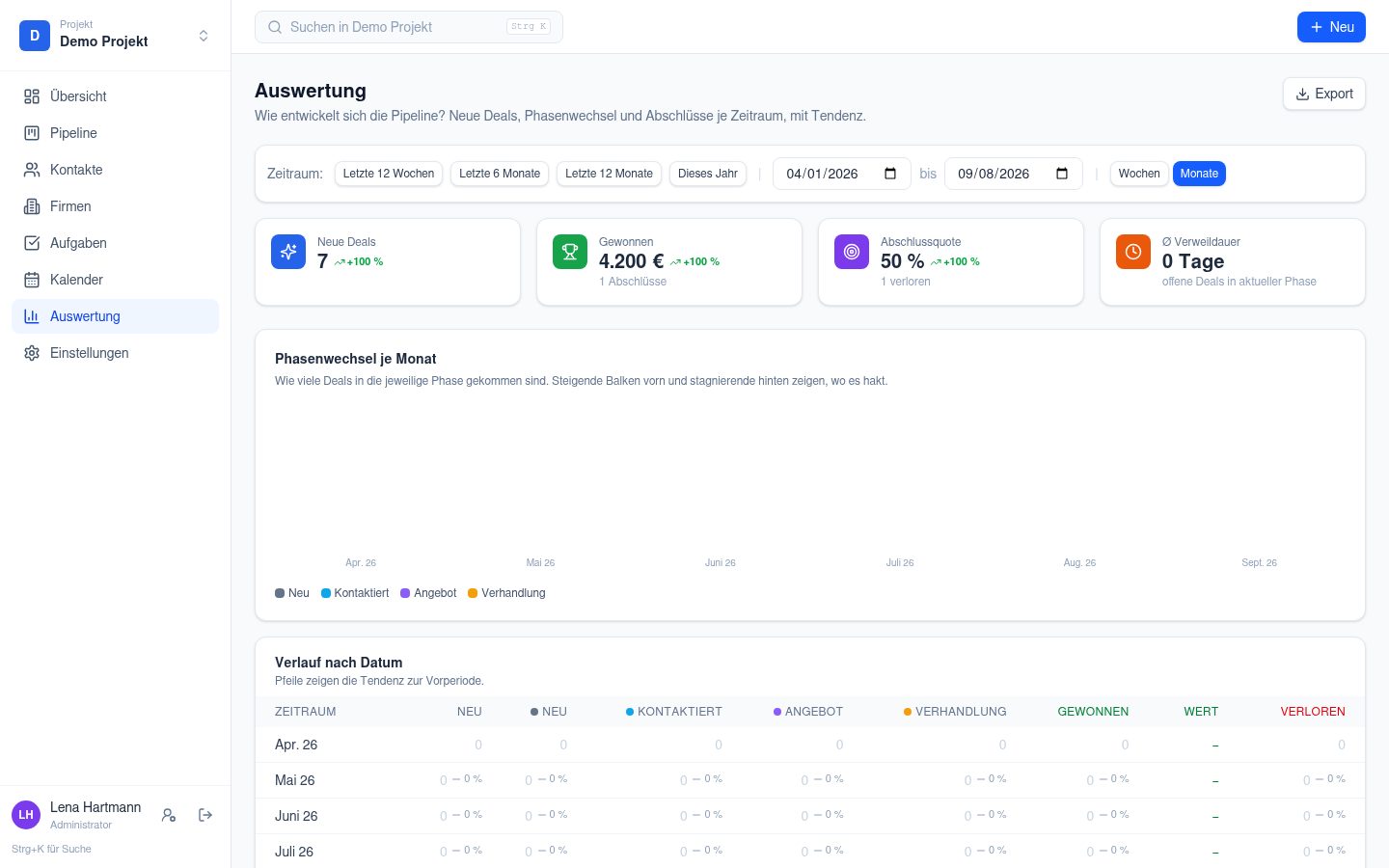 CRM Auswertung mit Trichter nach Phasen, gewonnenen und verlorenen Deals je Zeitraum und aktueller Pipeline